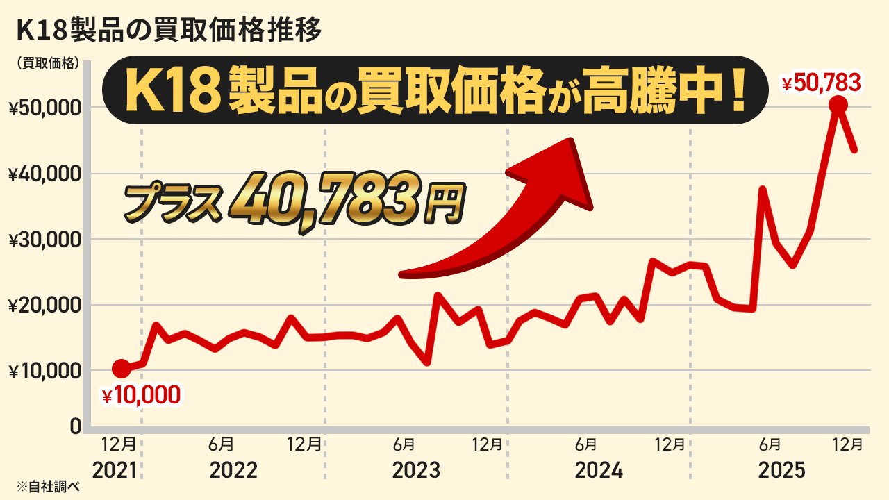 K18製品の価格推移のグラフ